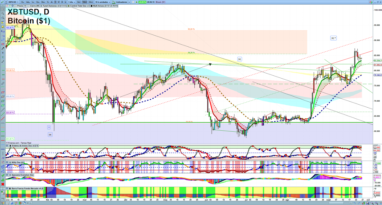 Bitcoin daily technical analysis chart showing key levels, price action and possible reaction zones